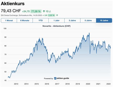 aktienkurs novartis aktie